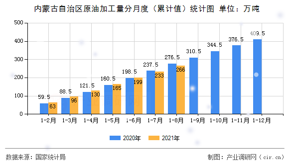 內蒙古自治區原油加工量分月度（累計值）統計圖