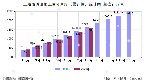 上海市原油加工量分月度（累計值）統計圖