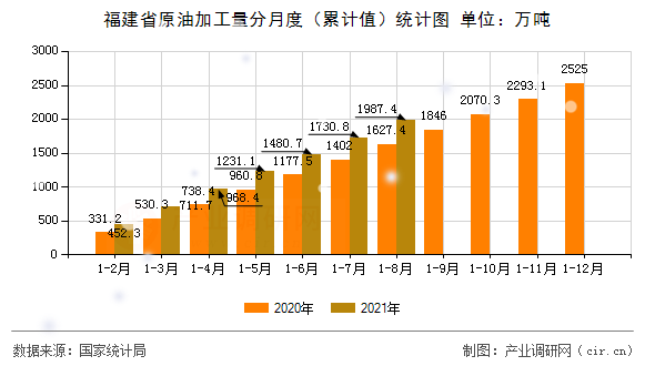 福建省原油加工量分月度（累計值）統計圖