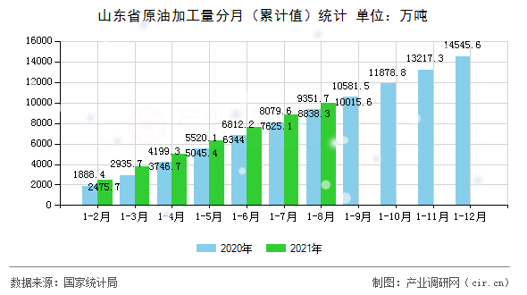 山東省原油加工量分月（累計值）統計