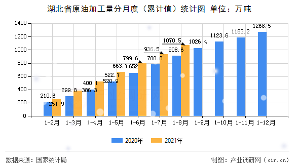 湖北省原油加工量分月度（累計值）統計圖
