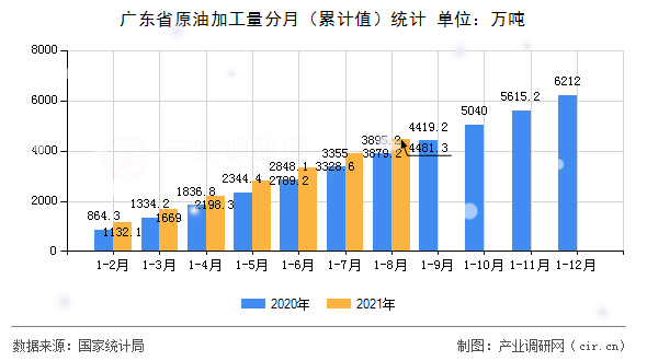 廣東省原油加工量分月（累計值）統計