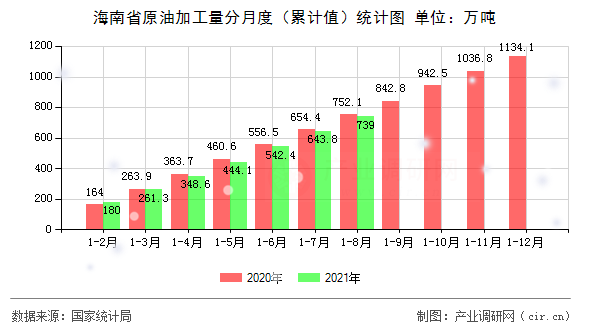 海南省原油加工量分月度（累計值）統計圖