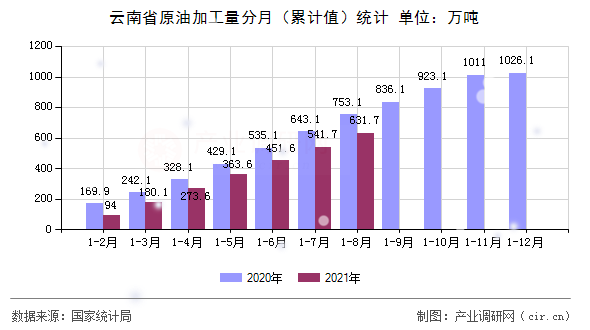 云南省原油加工量分月（累計(jì)值）統(tǒng)計(jì)
