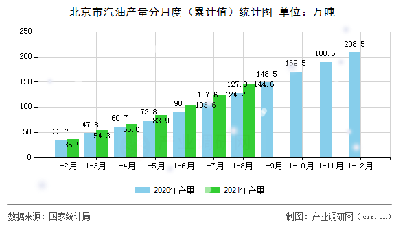 北京市汽油產量分月度（累計值）統計圖