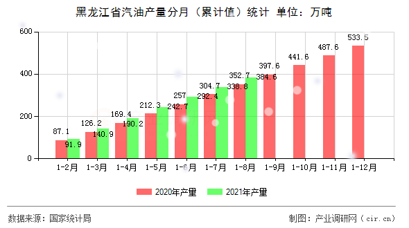 黑龍江省汽油產量分月（累計值）統計