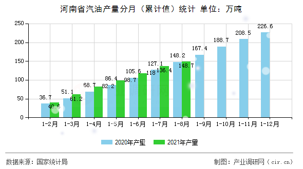 河南省汽油產量分月（累計值）統計