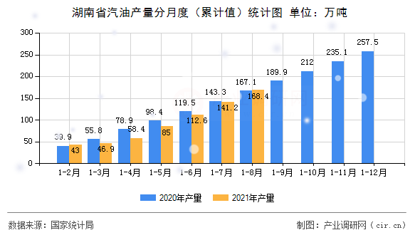 湖南省汽油產量分月度（累計值）統計圖
