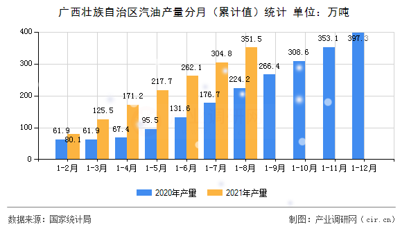 廣西壯族自治區(qū)汽油產(chǎn)量分月（累計(jì)值）統(tǒng)計(jì)