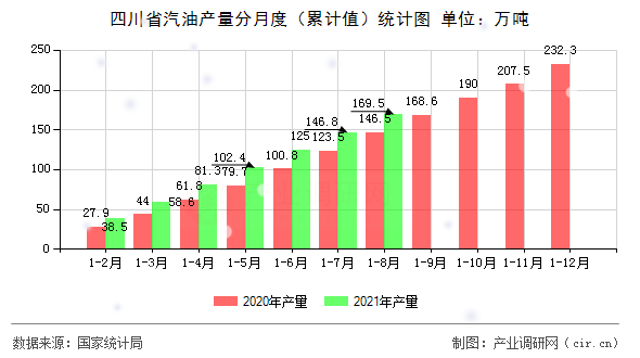 四川省汽油產量分月度（累計值）統計圖