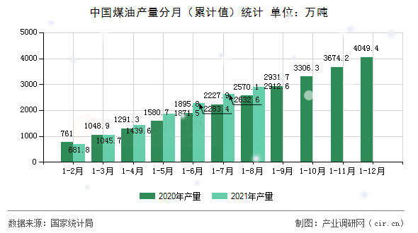 中國煤油產量分月（累計值）統計