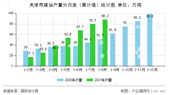天津市煤油產量分月度（累計值）統計圖