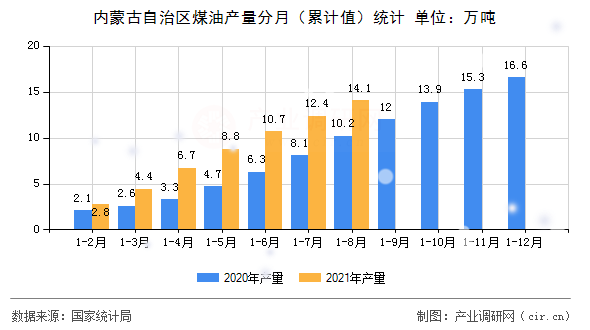 內蒙古自治區煤油產量分月（累計值）統計