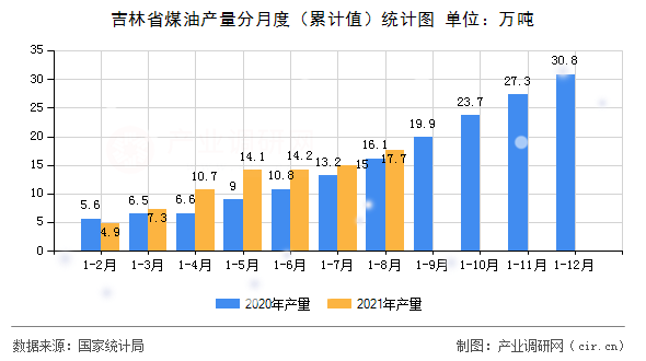 吉林省煤油產(chǎn)量分月度（累計(jì)值）統(tǒng)計(jì)圖