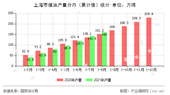上海市煤油產量分月（累計值）統計