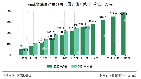 福建省煤油產量分月（累計值）統計