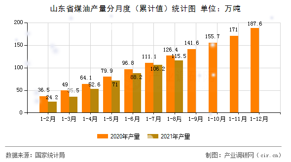 山東省煤油產(chǎn)量分月度（累計值）統(tǒng)計圖