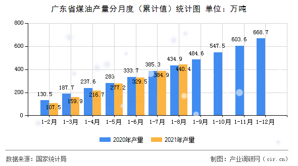 廣東省煤油產(chǎn)量分月度（累計(jì)值）統(tǒng)計(jì)圖