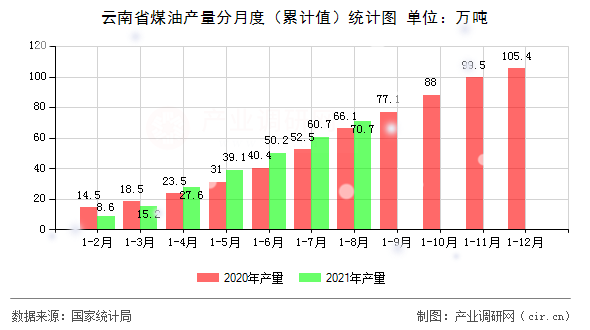 云南省煤油產量分月度（累計值）統計圖