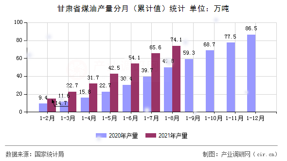 甘肅省煤油產(chǎn)量分月（累計(jì)值）統(tǒng)計(jì)
