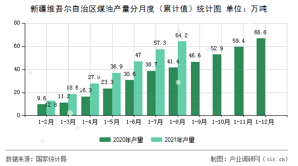 新疆維吾爾自治區煤油產量分月度（累計值）統計圖