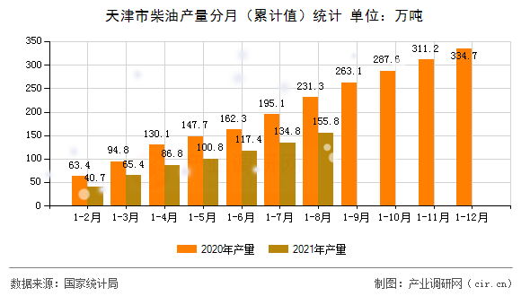 天津市柴油產量分月（累計值）統計