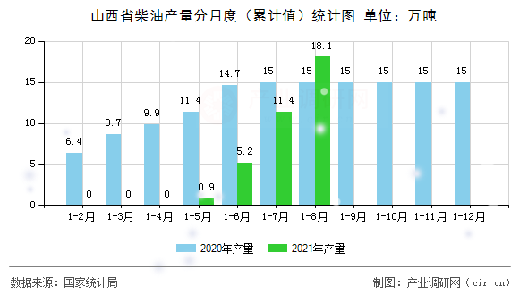 山西省柴油產量分月度（累計值）統計圖