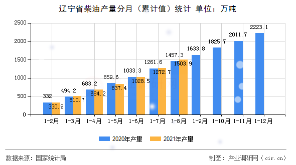 遼寧省柴油產量分月（累計值）統計