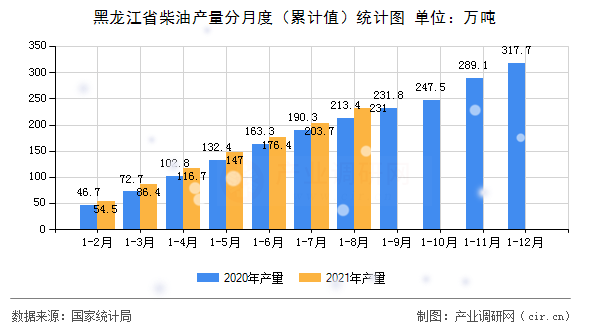 黑龍江省柴油產量分月度（累計值）統計圖