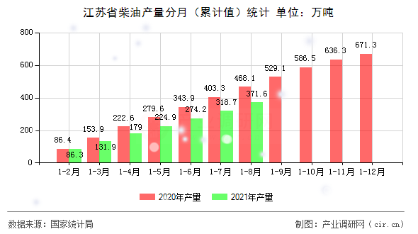 江蘇省柴油產(chǎn)量分月（累計值）統(tǒng)計