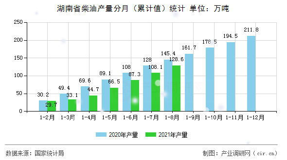 湖南省柴油產量分月（累計值）統計