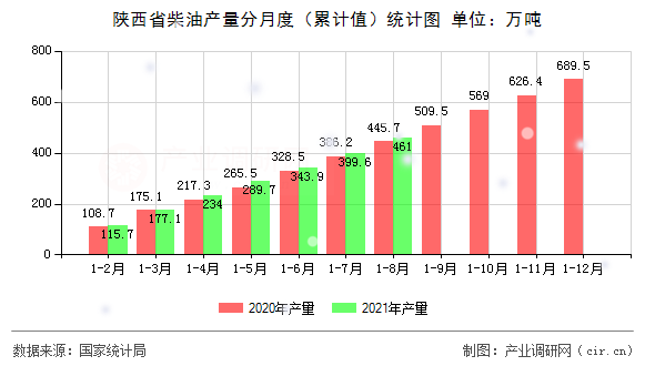 陜西省柴油產量分月度（累計值）統計圖