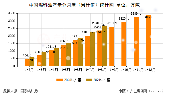 中國燃料油產量分月度（累計值）統計圖