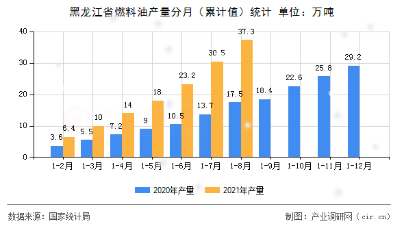 黑龍江省燃料油產(chǎn)量分月（累計值）統(tǒng)計
