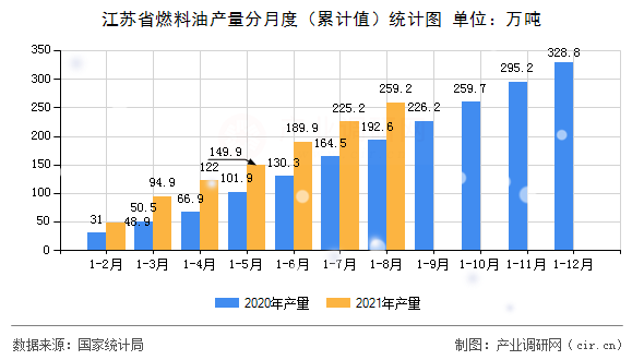 江蘇省燃料油產(chǎn)量分月度（累計值）統(tǒng)計圖