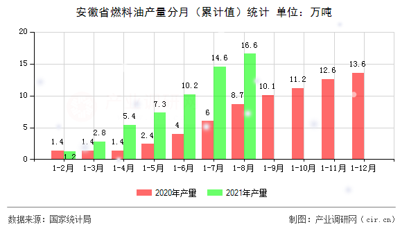 安徽省燃料油產量分月（累計值）統計