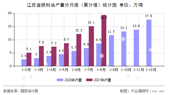 江西省燃料油產量分月度（累計值）統計圖