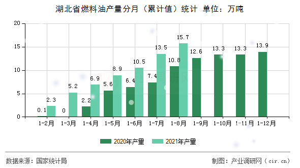湖北省燃料油產量分月（累計值）統計