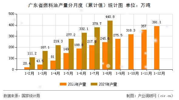 廣東省燃料油產量分月度（累計值）統計圖