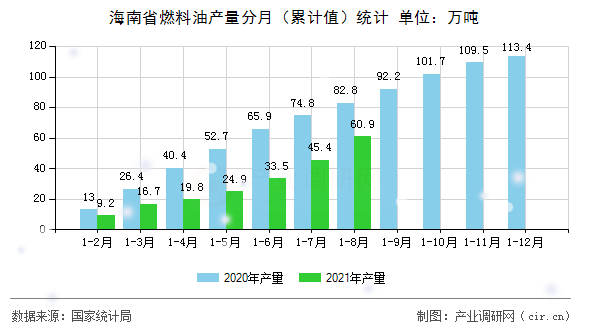 海南省燃料油產量分月（累計值）統計