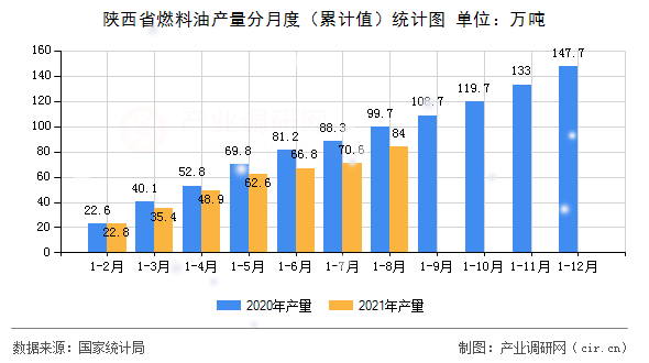 陜西省燃料油產量分月度（累計值）統計圖