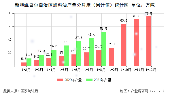 新疆維吾爾自治區燃料油產量分月度（累計值）統計圖