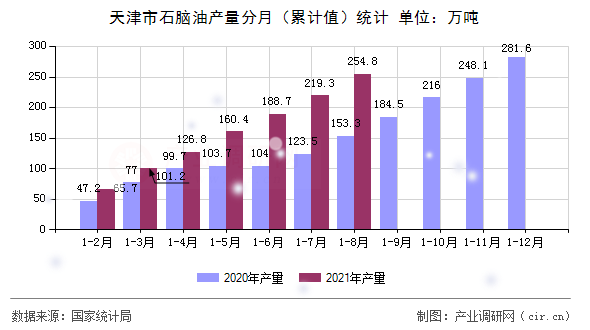 天津市石腦油產量分月（累計值）統計