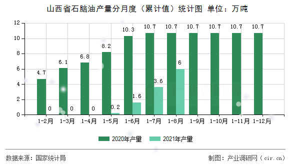山西省石腦油產量分月度（累計值）統計圖