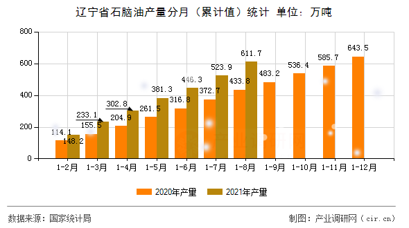 遼寧省石腦油產量分月（累計值）統計