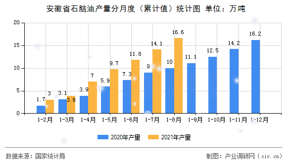 安徽省石腦油產量分月度（累計值）統計圖