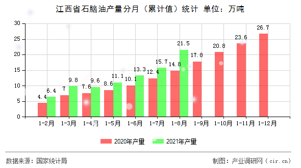 江西省石腦油產量分月（累計值）統計