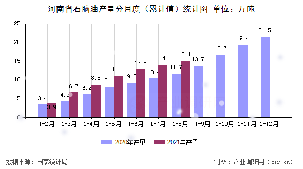 河南省石腦油產量分月度（累計值）統計圖