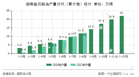 湖南省石腦油產量分月（累計值）統計