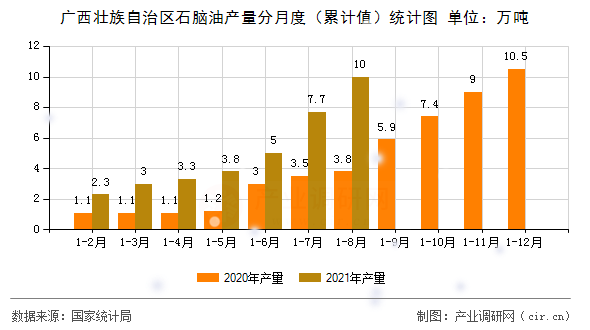 廣西壯族自治區石腦油產量分月度（累計值）統計圖